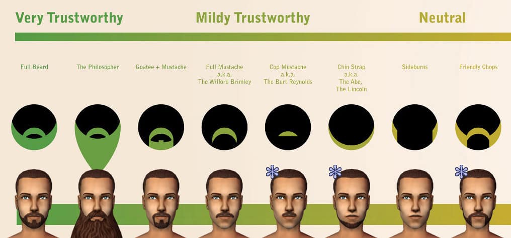 Beard Personality Chart