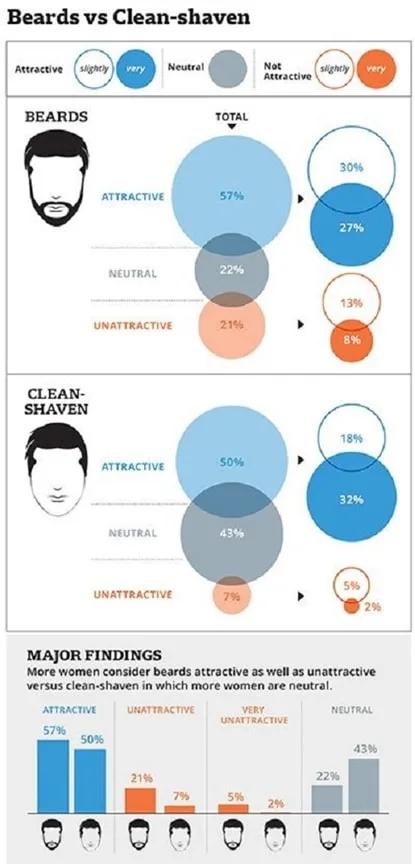 beards vs. clean shaven